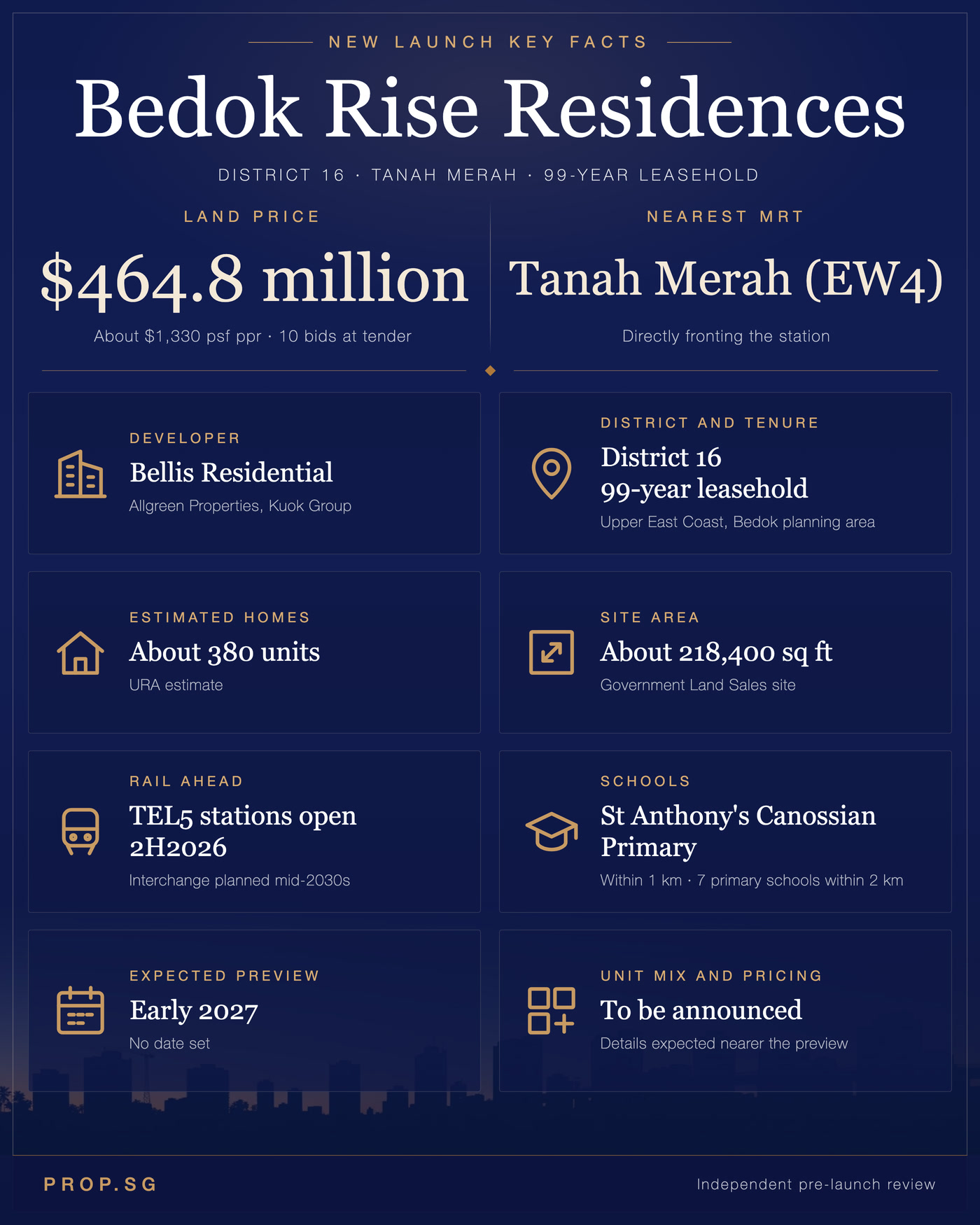 Bedok Rise Residences new launch key facts Infographic of Bedok Rise Residences key facts: Bellis Residential (Allgreen Properties, Kuok Group) paid $464.8 million, about $1,330 psf ppr, for the District 16 site fronting Tanah Merah MRT, with about 380 homes estimated on 218,400 sq ft, a 99-year leasehold, TEL5 stations opening 2H2026, St Anthony's Canossian Primary within 1 km, and a preview expected in early 2027.