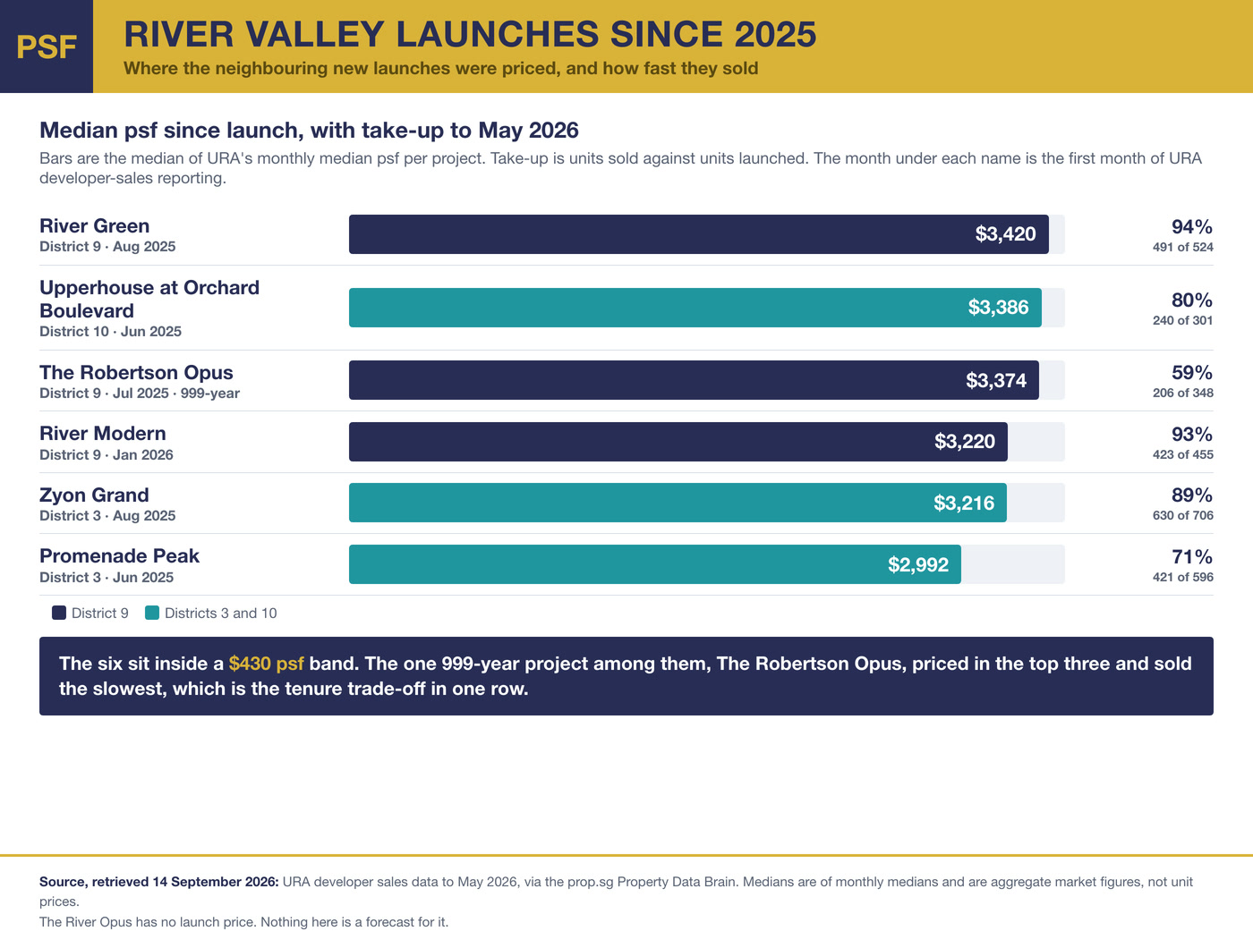 Infographic: take-up and median psf of River Green, River Modern, Zyon Grand, Upperhouse, Promenade Peak and The Robertson Opus