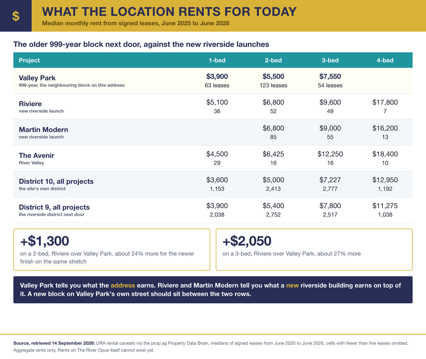 Infographic: median monthly rents at Valley Park, Riviere, Martin Modern and The Avenir against the District 9 and 10 medians