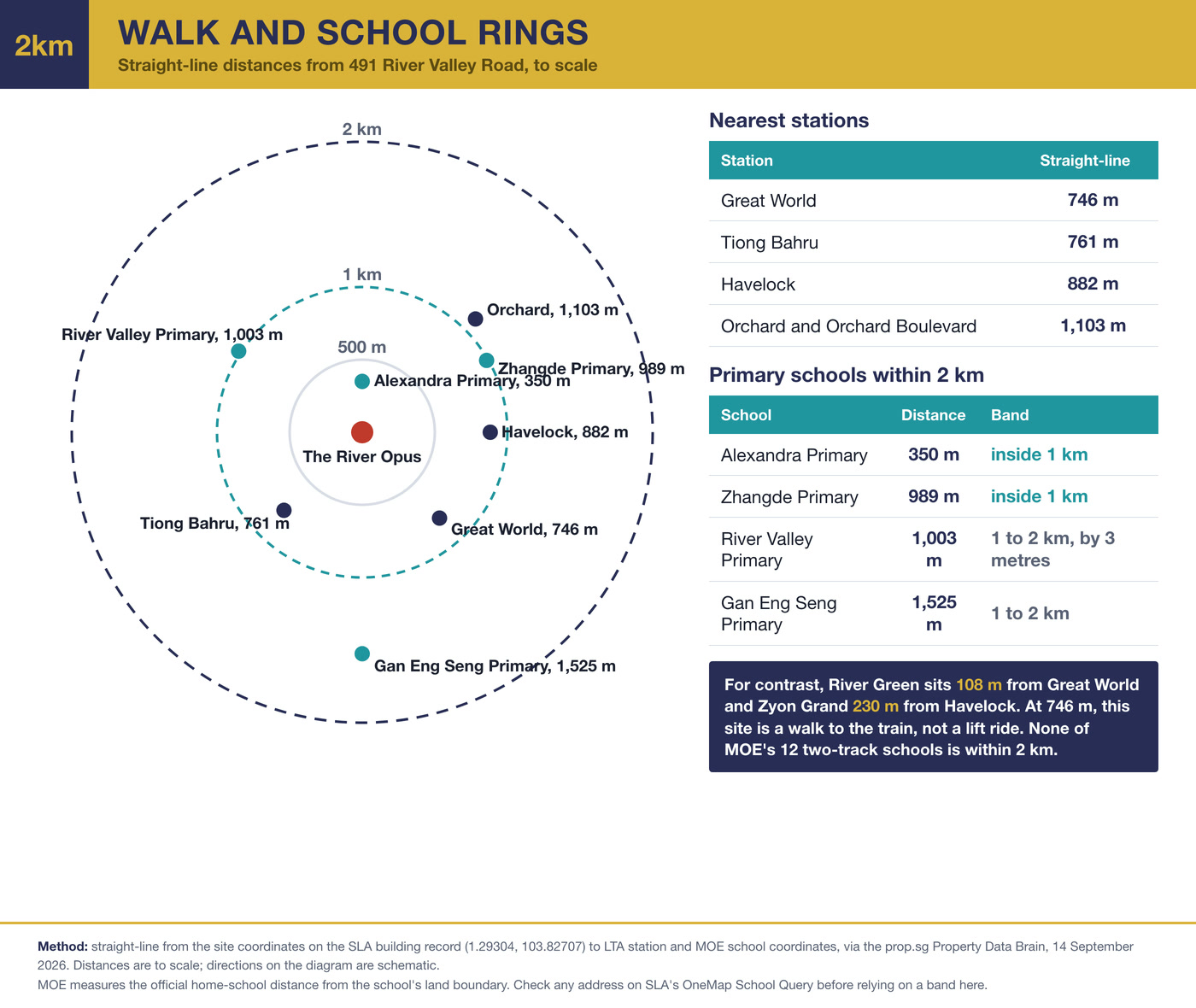 Infographic: Alexandra Primary and Zhangde Primary inside 1 km, River Valley Primary three metres outside, Gan Eng Seng Primary inside 2 km
