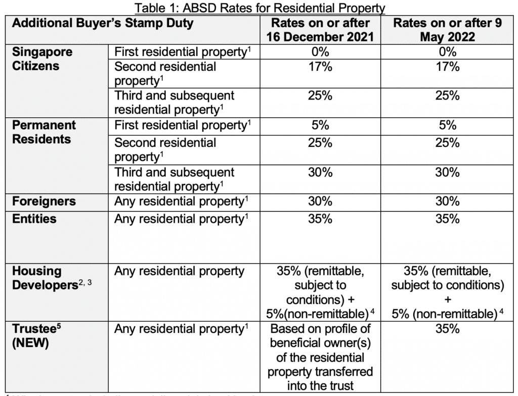 absd-rates-for-residential-property