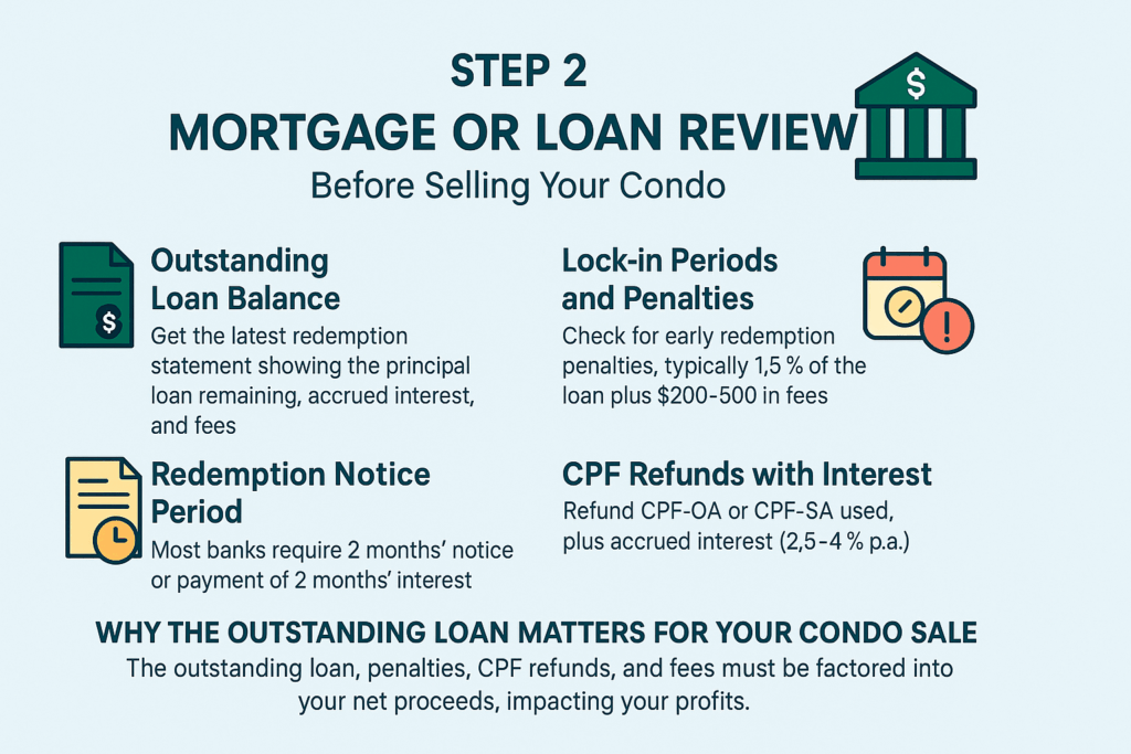 Mortgage - Loan Review Before Selling Condo