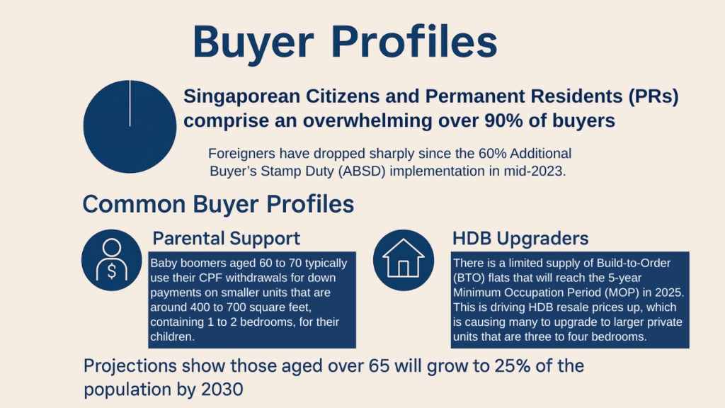 Buyer Profiles